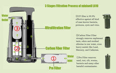 MINIWELL OUTDOOR HIKING WATER FILTER CAMPING CLEAN DRINKING KIT - outdoorposto